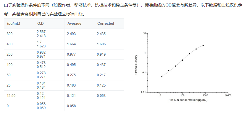 大鼠白介素6(IL-6)酶聯(lián)免疫吸附測(cè)定試劑盒圖3 大鼠白介素6(IL-6)酶聯(lián)免疫吸附測(cè)定試劑盒圖3