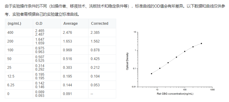 大鼠皮質(zhì)醇結(jié)合球蛋白(CBG)elisa試劑盒圖2 大鼠皮質(zhì)醇結(jié)合球蛋白(CBG)elisa試劑盒圖2