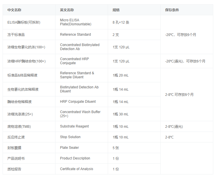 大鼠皮質(zhì)醇結(jié)合球蛋白(CBG)elisa試劑盒圖4 大鼠皮質(zhì)醇結(jié)合球蛋白(CBG)elisa試劑盒圖4